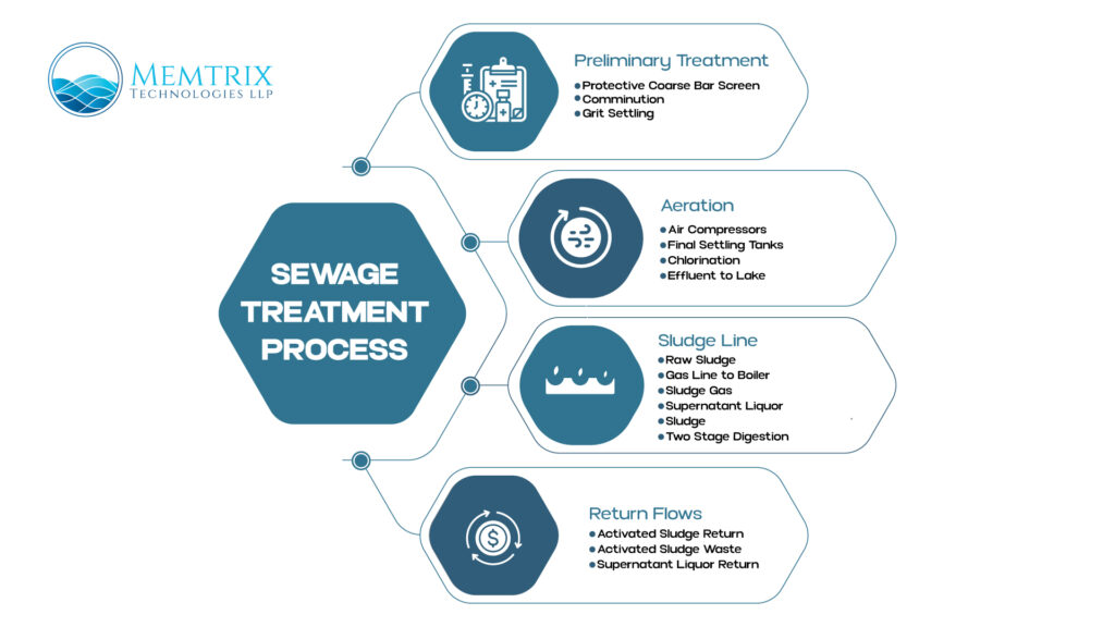 Sewage treatment process infographic by Memtrix Technologies LLP – including preliminary treatment, aeration, sludge line, and return flows for wastewater management.
