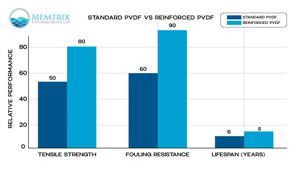 Performance Comparison of Standard PVDF vs Reinforced PVDF Membranes – Memtrix Technologies LLP Comparison of Standard PVDF vs Reinforced PVDF membranes in water treatment: A performance analysis highlighting tensile strength, fouling resistance, and lifespan in years. memtrix technologies