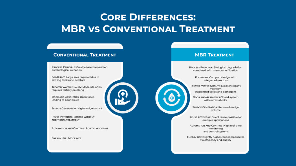 Comparison chart showing key differences between MBR (Membrane Bioreactor) wastewater treatment and conventional sewage treatment. Highlights include process principle, footprint size, treated water quality, odor control, sludge generation, reuse potential, automation level, and energy use. MBR treatment offers compact design, high-quality water output, reduced sludge, and higher automation, while conventional treatment requires large footprint and offers moderate water quality.