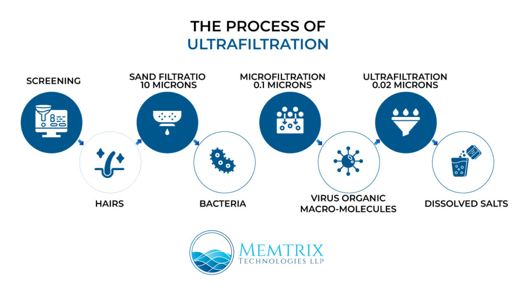 Step-by-step process of ultrafiltration by Memtrix Technologies LLP – from screening and sand filtration to microfiltration and ultrafiltration, showing removal of hairs, bacteria, viruses, organic macromolecules, and dissolved salts.