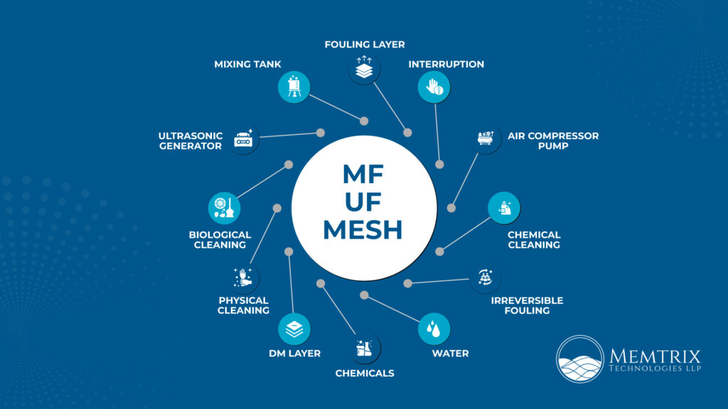 Infographic by Memtrix Technologies LLP showing MF, UF, and mesh membrane fouling mechanisms and cleaning methods such as biological cleaning, chemical cleaning, physical cleaning, ultrasonic generator, air compressor pump, mixing tank, chemicals, and water to prevent irreversible fouling.