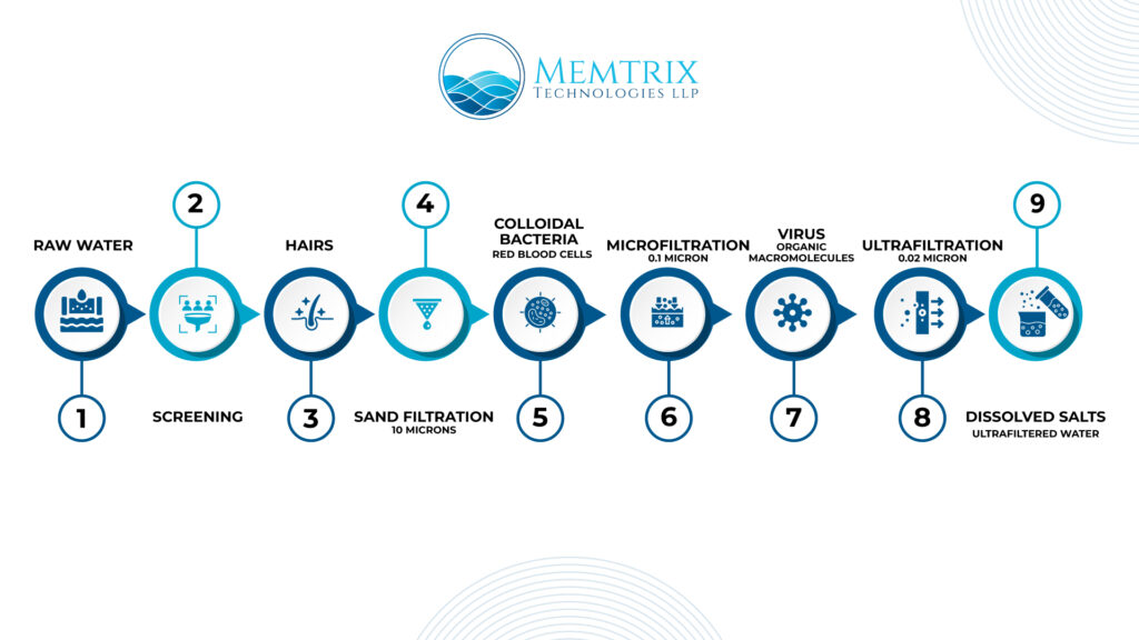 Step-by-step wastewater filtration infographic: screening raw water, sand filtration at 10 microns, removal of colloidal bacteria, microfiltration at 0.1 micron, virus removal, and ultrafiltration at 0.02 micron to produce ultrafiltered water.