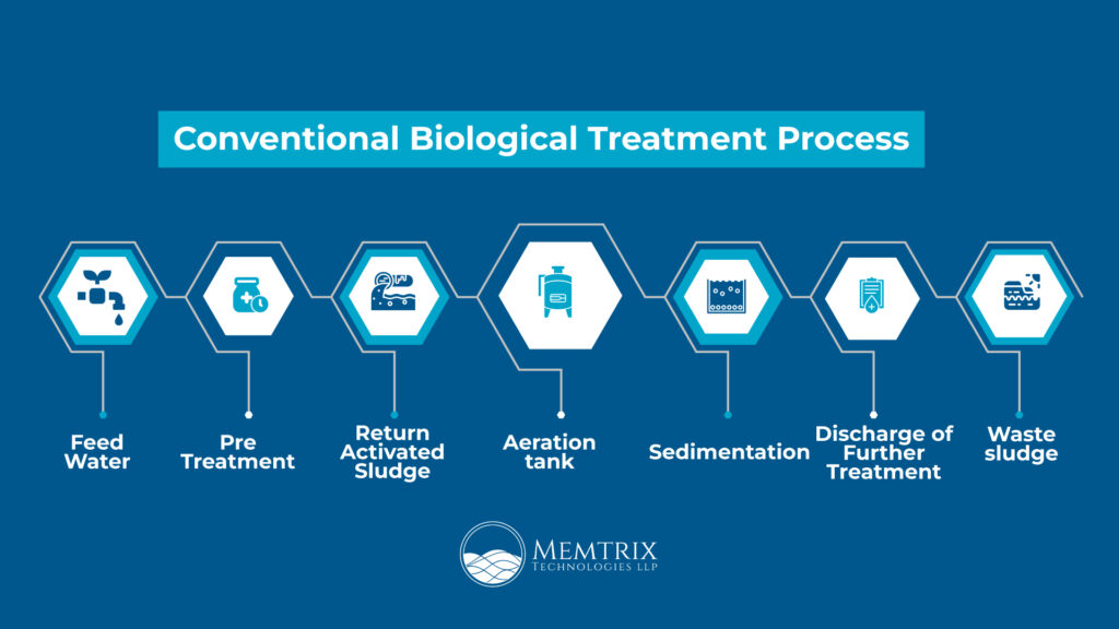 Biological Treatment