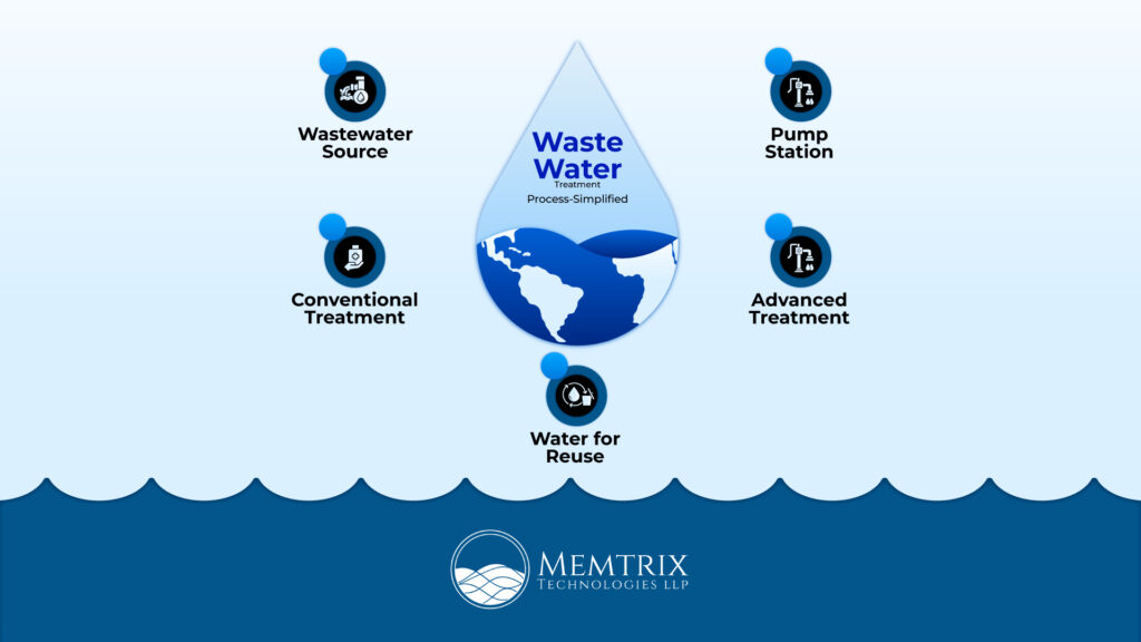 Pharmaceutical Wastewater Treatment