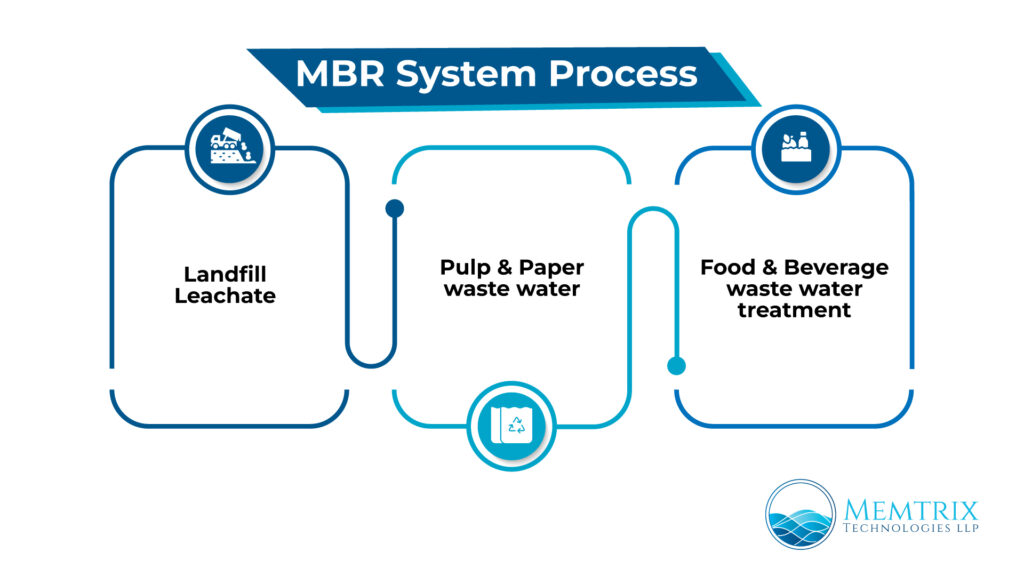 Illustration showing the MBR System Process by Memtrix Technologies LLP for industrial wastewater treatment applications. The process flow highlights landfill leachate treatment, pulp and paper wastewater management, and food and beverage wastewater treatment using membrane bioreactor (MBR) technology for sustainable water recycling and effluent treatment solutions.
