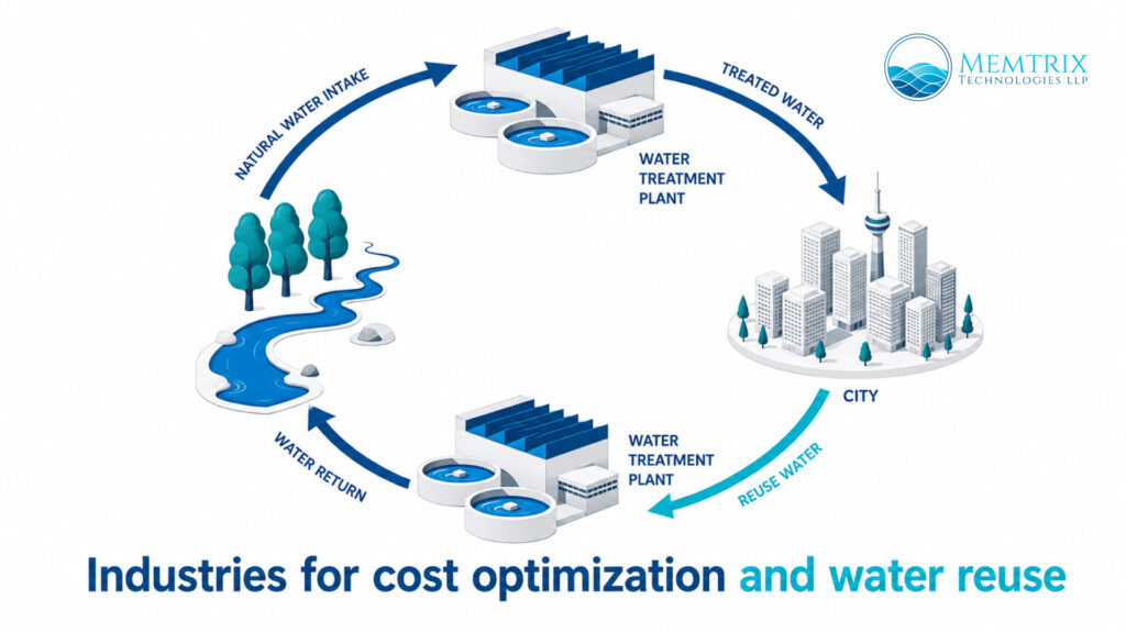 Water Recycling Systems