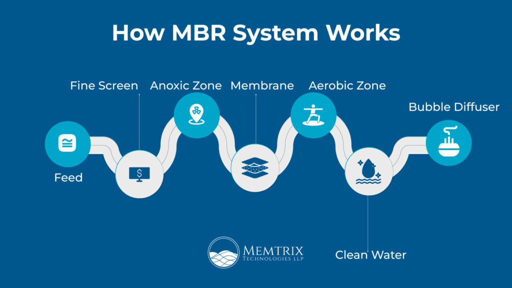 MBR System