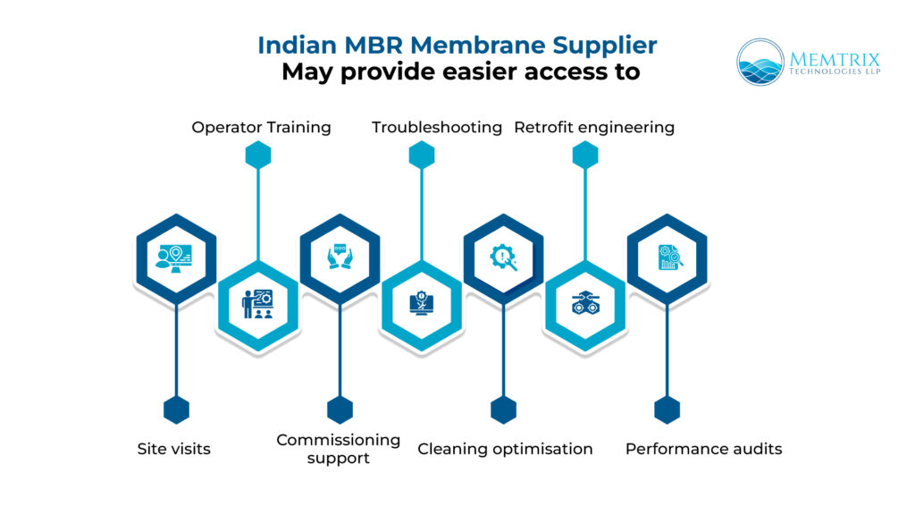 Indian Vs Imported MBR Membrane