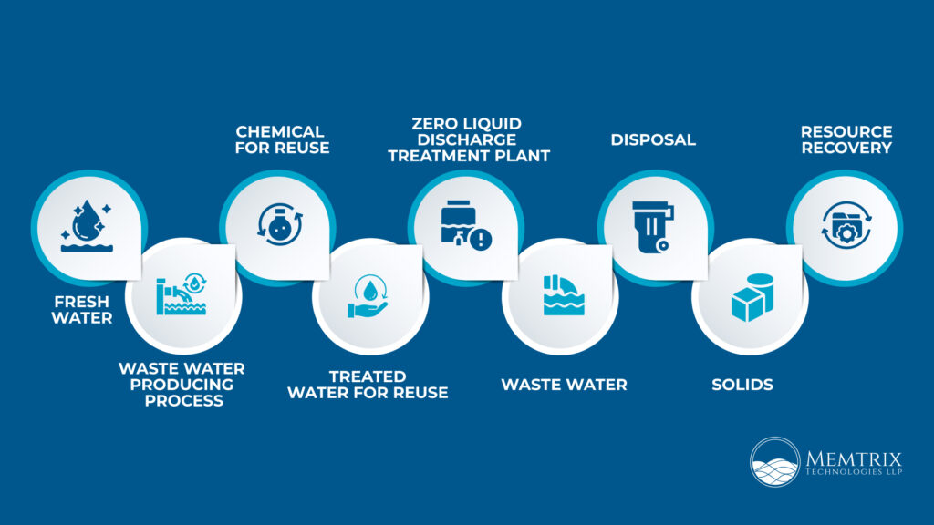 Zero Liquid Discharge ZLD