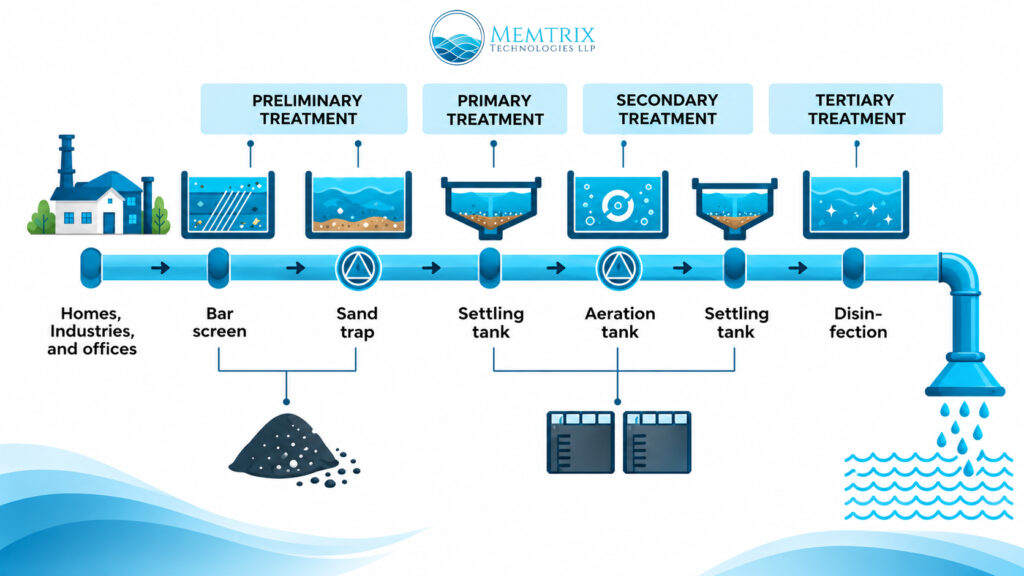 waste water treatment